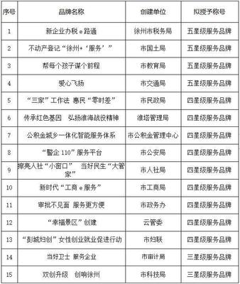 徐州市教育局&ldquo;幫每個孩子謀個前程&rdquo;擬獲2018市級機關(guān)五星級服務(wù)品牌