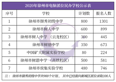 2020年徐州市民辦學(xué)校全面實行電腦派位招生